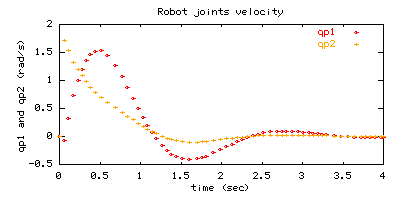 demo program velocity plot